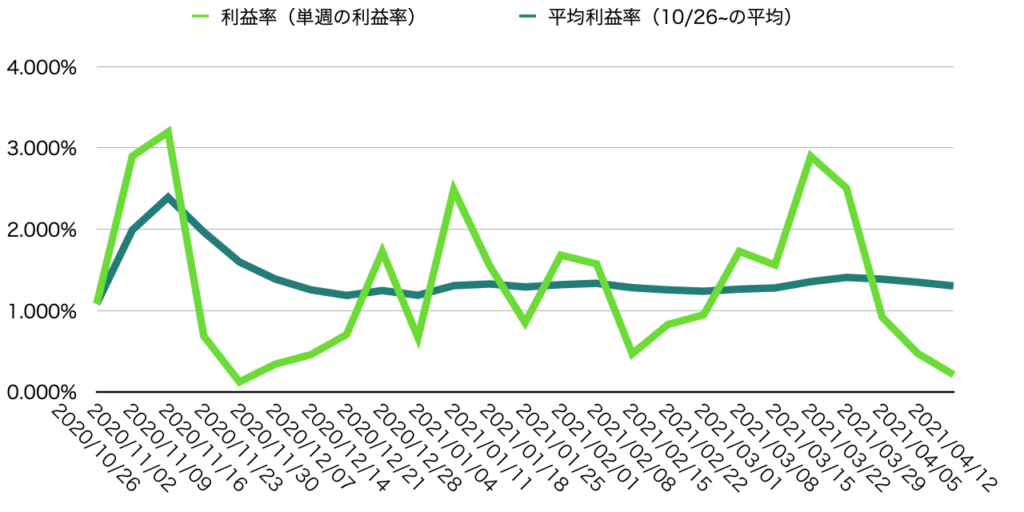 週利益率・週平均利益率