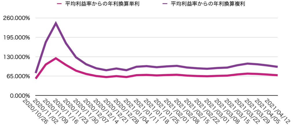 平均週利からの想定利回り