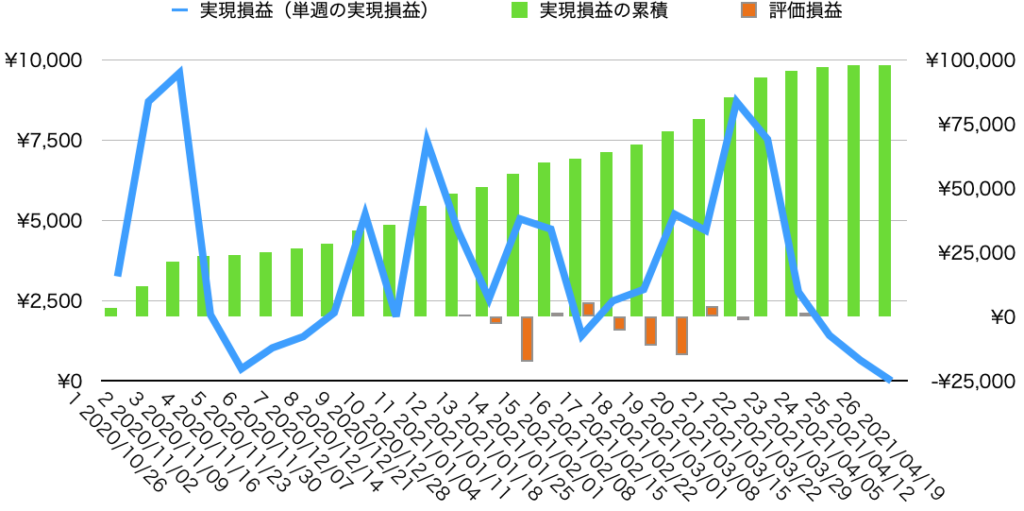 週実現損益・累計損益・評価損益