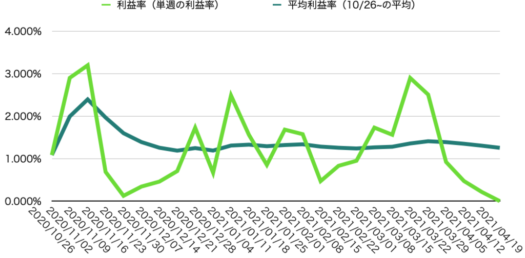 週利益率・週平均利益率