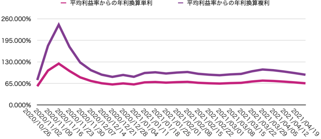 平均週利からの想定利回り