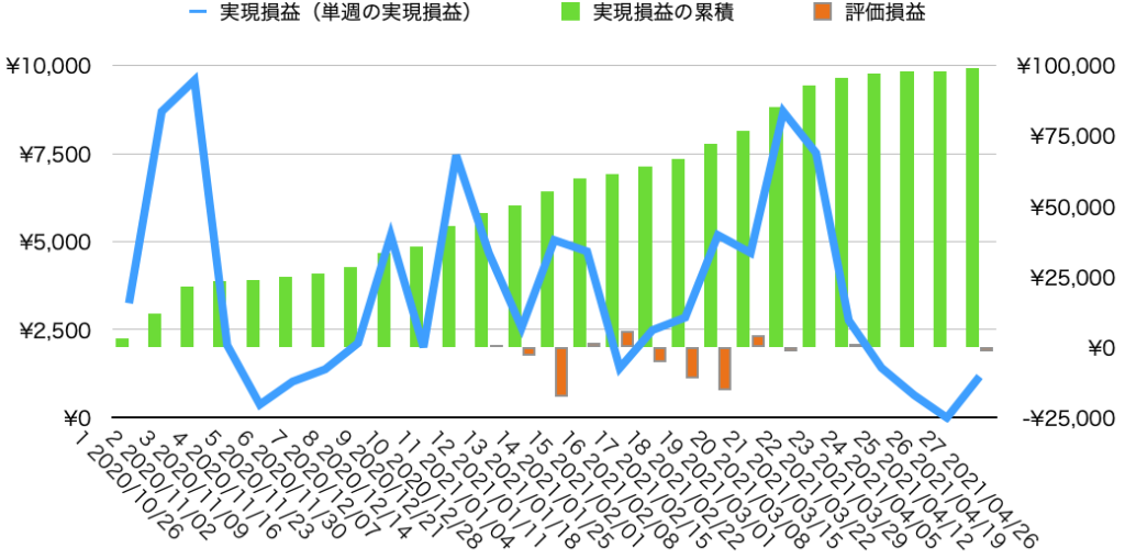 週実現損益・累計損益・評価損益