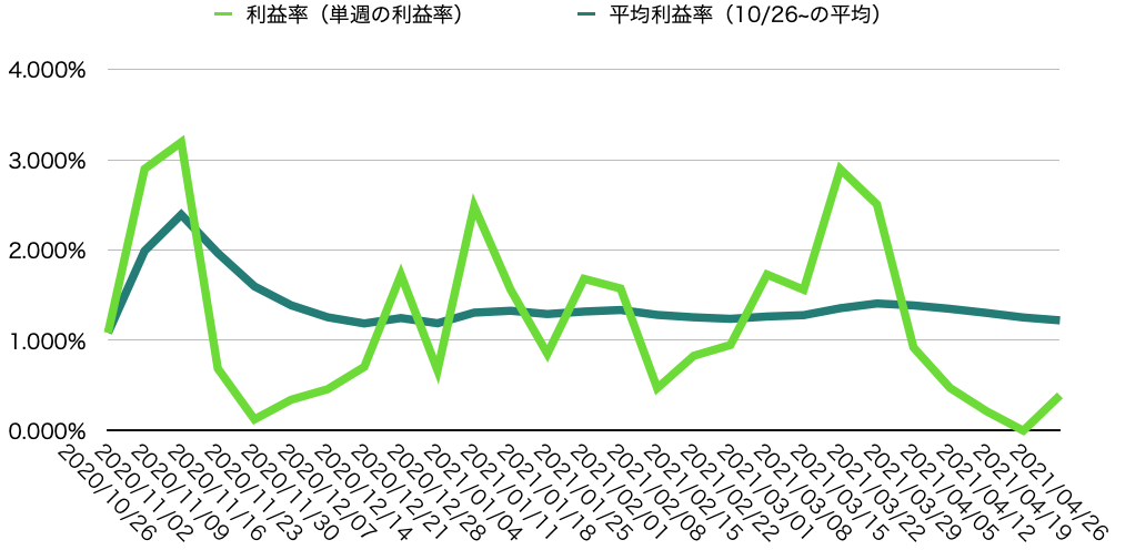 週利益率・週平均利益率