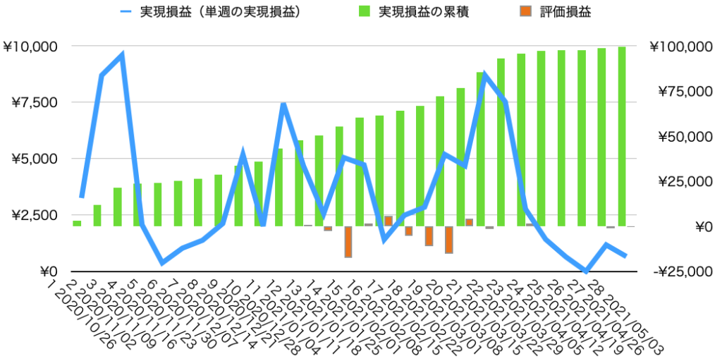 週実現損益・累計損益・評価損益