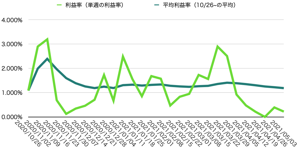 週利益率・週平均利益率