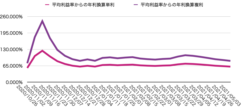 平均週利からの想定利回り