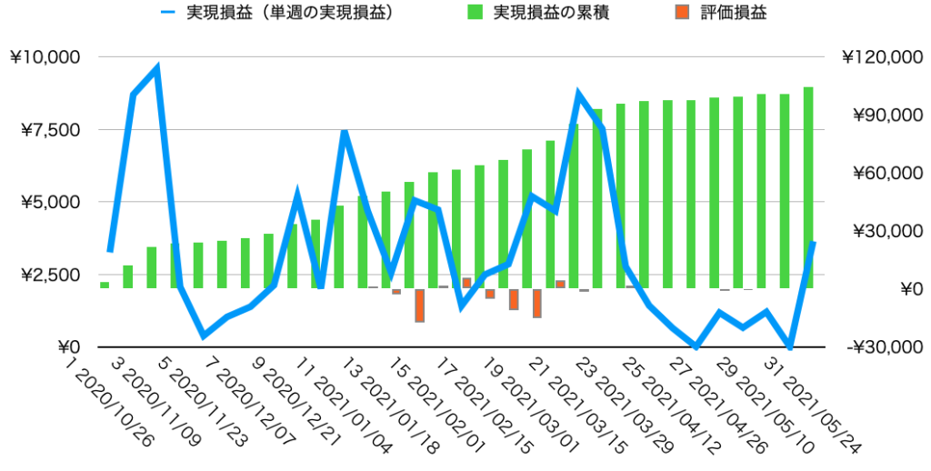 週実現損益・累計損益・評価損益