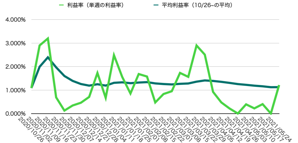 週利益率・週平均利益率