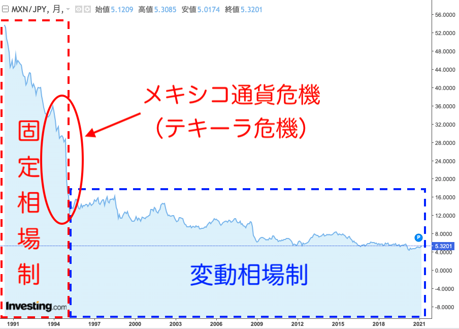 メキシコペソ円30年チャート変動相場制への移行とメキシコペソ 通貨危機