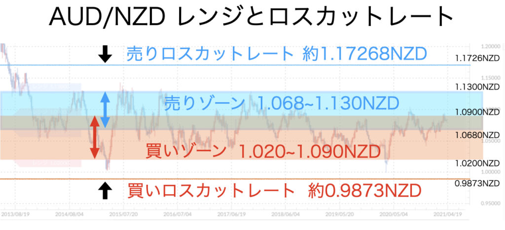 AUD/NZDレンジとロスカットレート