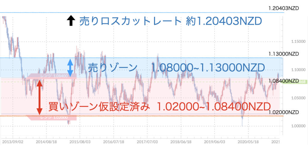 AUDNZDトラリピ買いゾーン売りゾーンロスカットレート