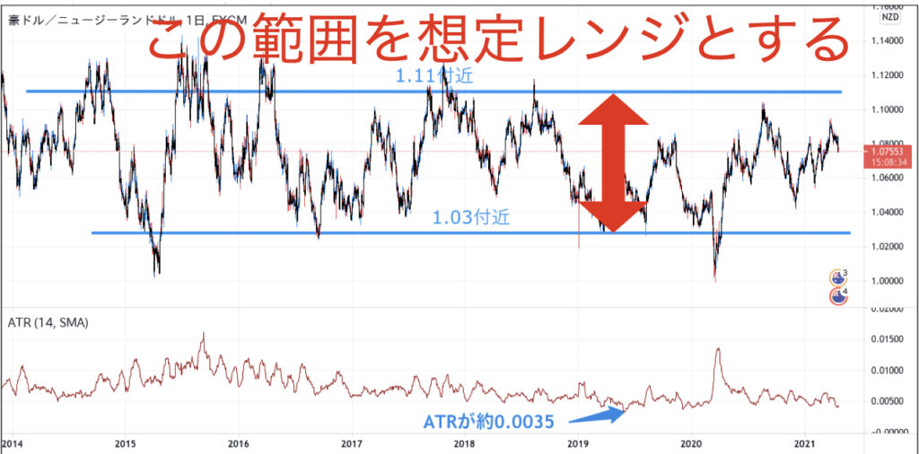 AUDNZD想定レンジ