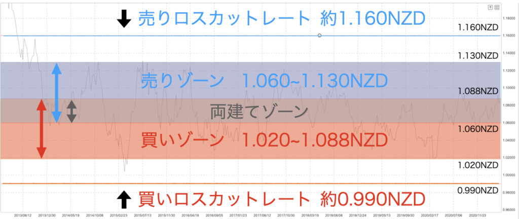 AUD/NZD買い売り仕掛けレンジロスカットレート