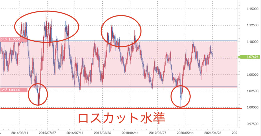 AUDNZDレンジロスカット水準