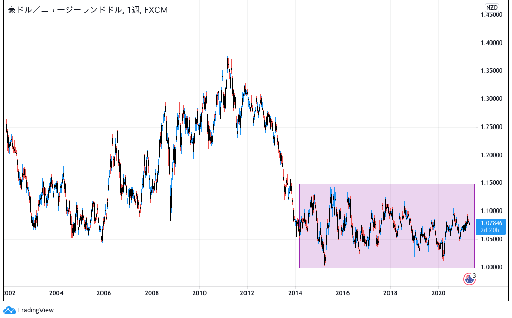 AUDNZD