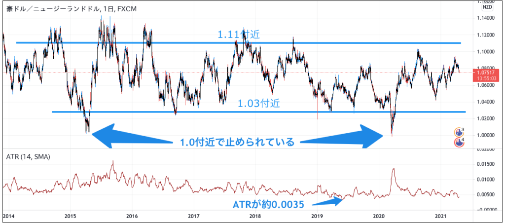 AUDNZDサポレジATR最安値