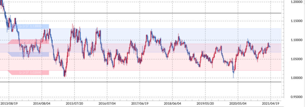 AUD:NZD仕掛け範囲