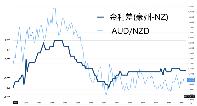 政策金利差（豪州-NZ）