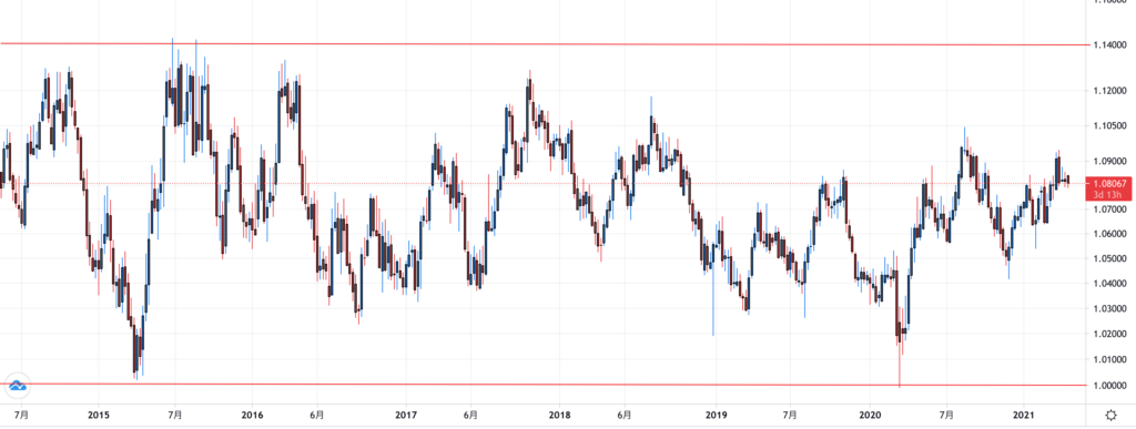 AUDNZD5年