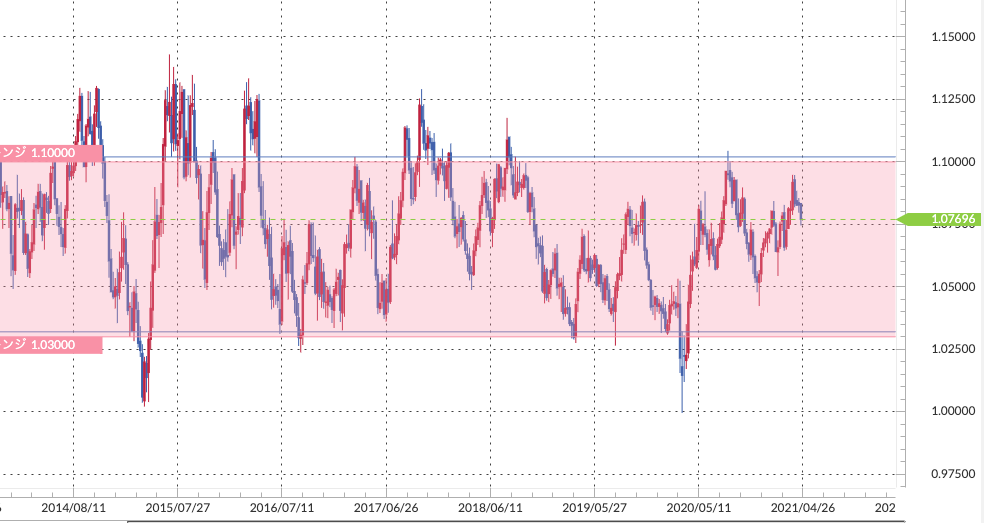 AUDNZDレンジ1.03−1.1