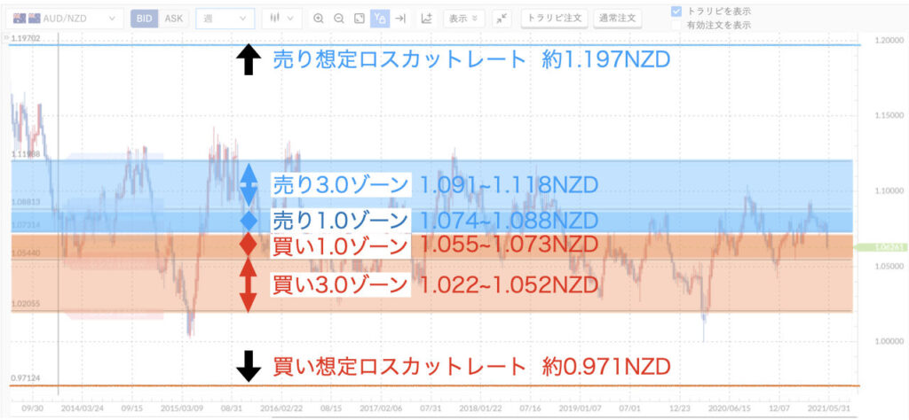 AUDNZDトラリピメリハリ設定