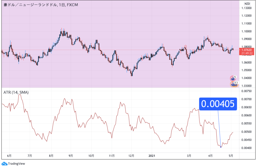 AUDNZD-ATR-14SMA