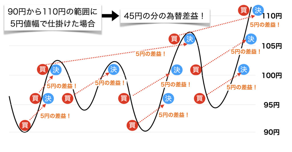 リピート系自動売買のイメージ