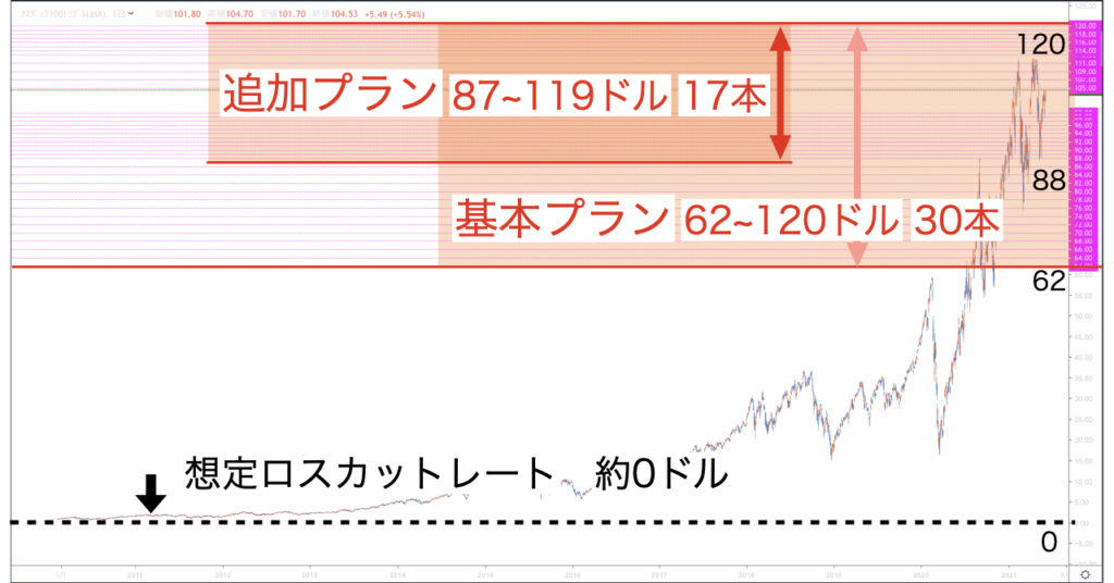 トライオートETF TQQQ追加プラン設定