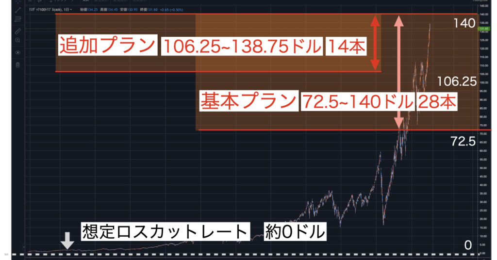 トライオートETF TQQQ更新プラン