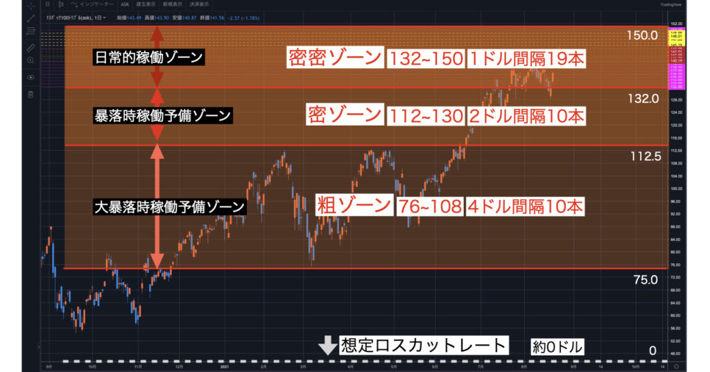 トライオートETF TQQQ更新プラン4