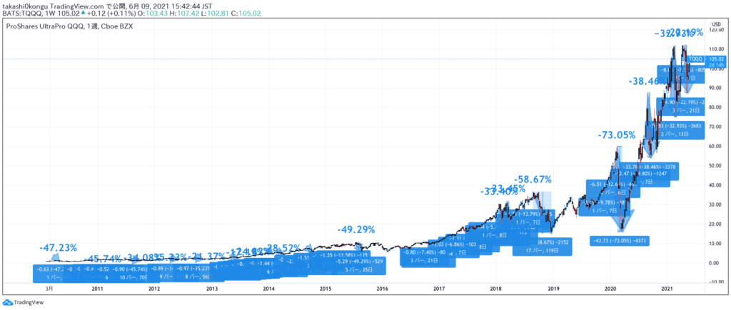 TQQQ下落率2010年〜