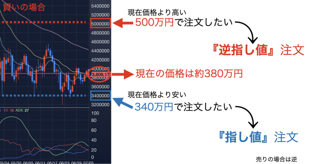 BTC逆指し値注文