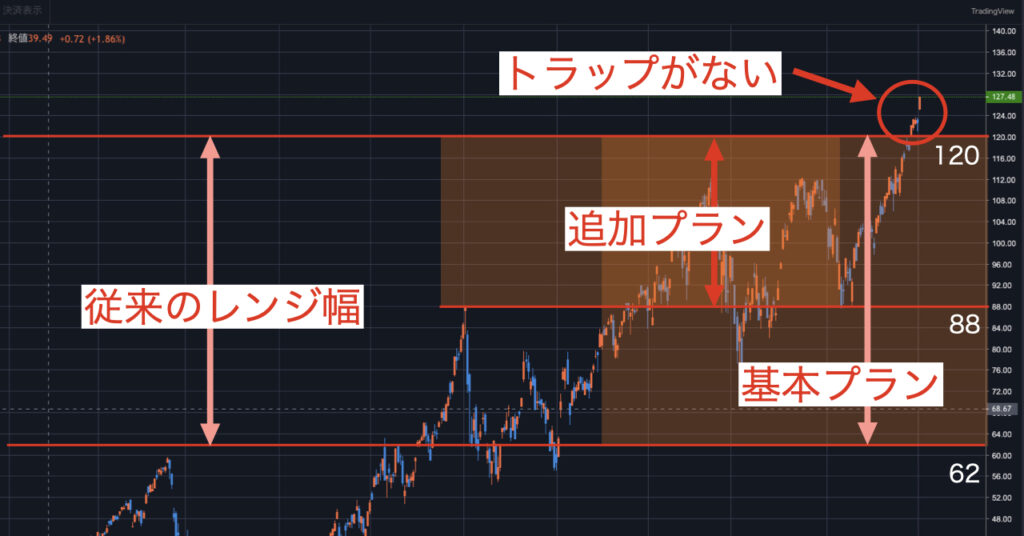 トライオートETF TQQQ