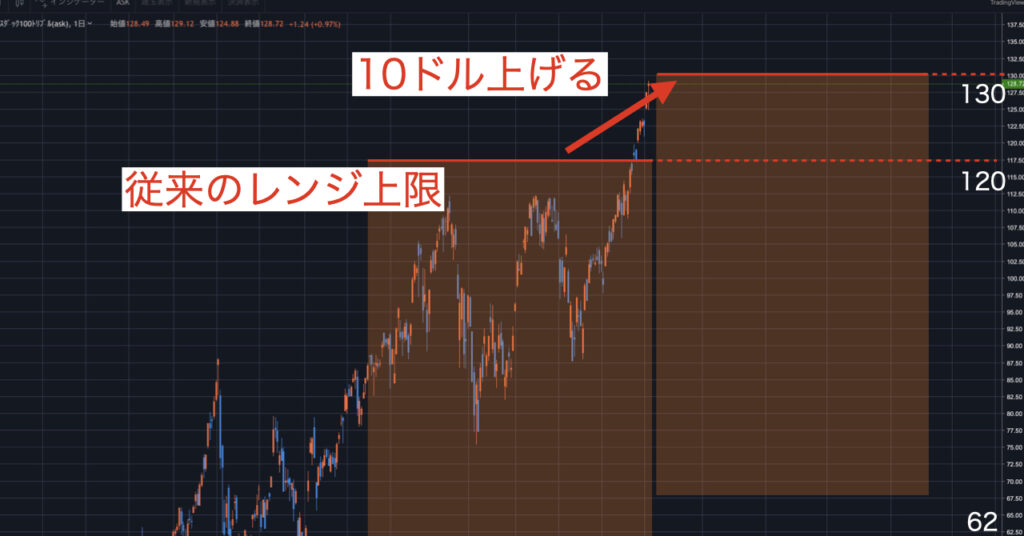 トライオートETF TQQQレンジ上限