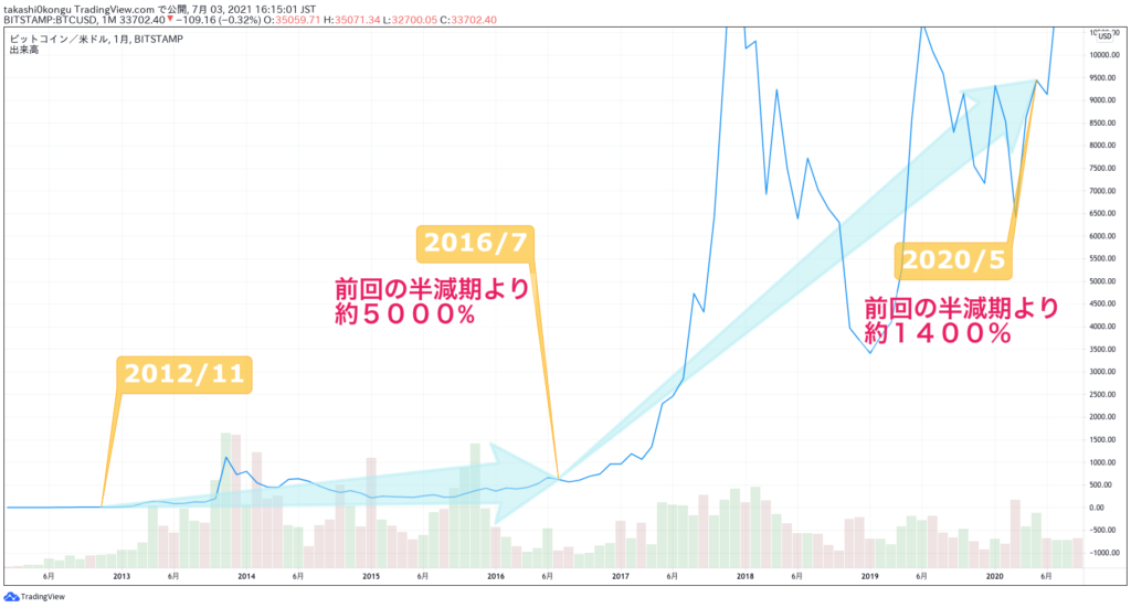 BTCUSD半減期ごとの価格推移