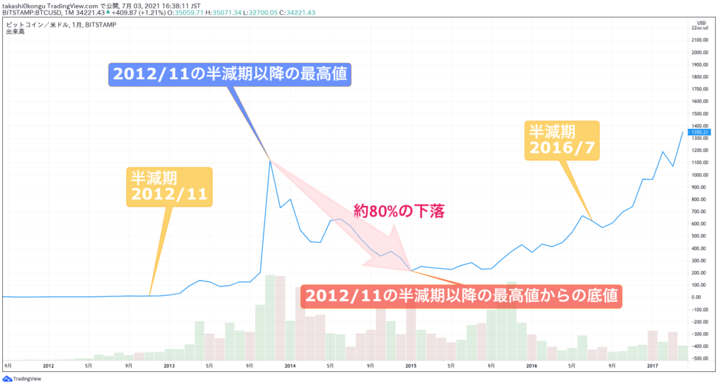 BTC半減期→最高値→底値