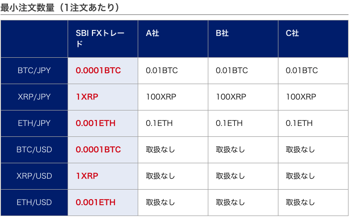 BTC最小注文数量