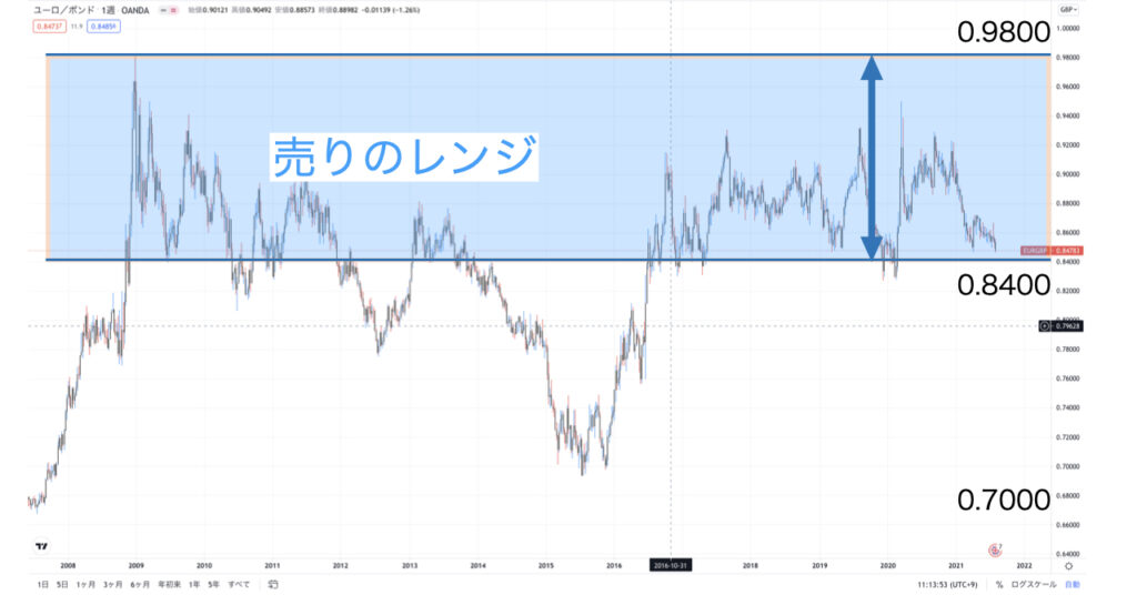 EURGBP長期_想定レンジ3