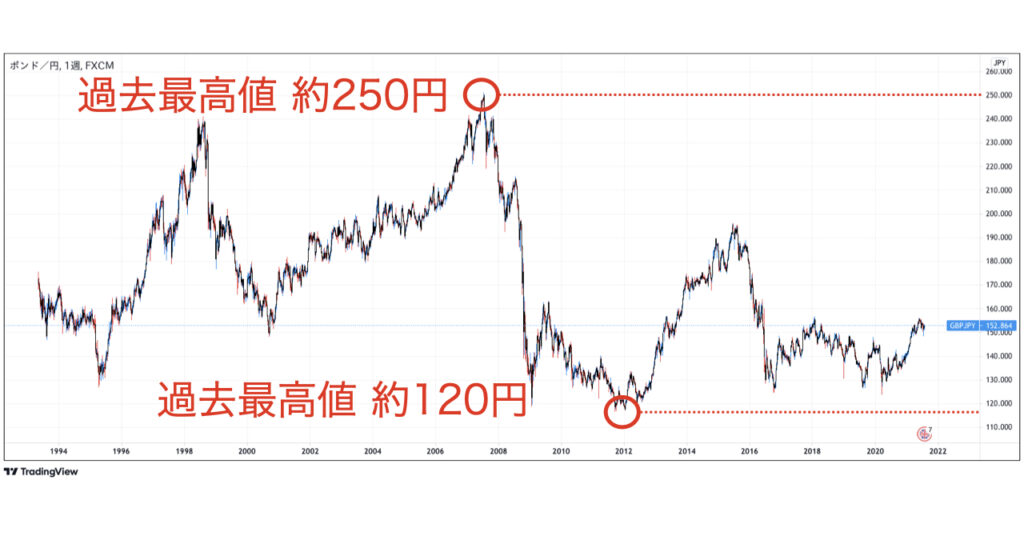 GBPJPY長期長期チャート最高値最安値