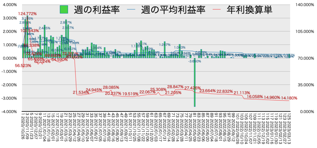 リピ系全体_利益率・年利3/13