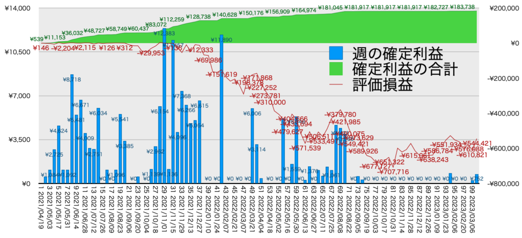 TQQQ_利益評価損益3/13