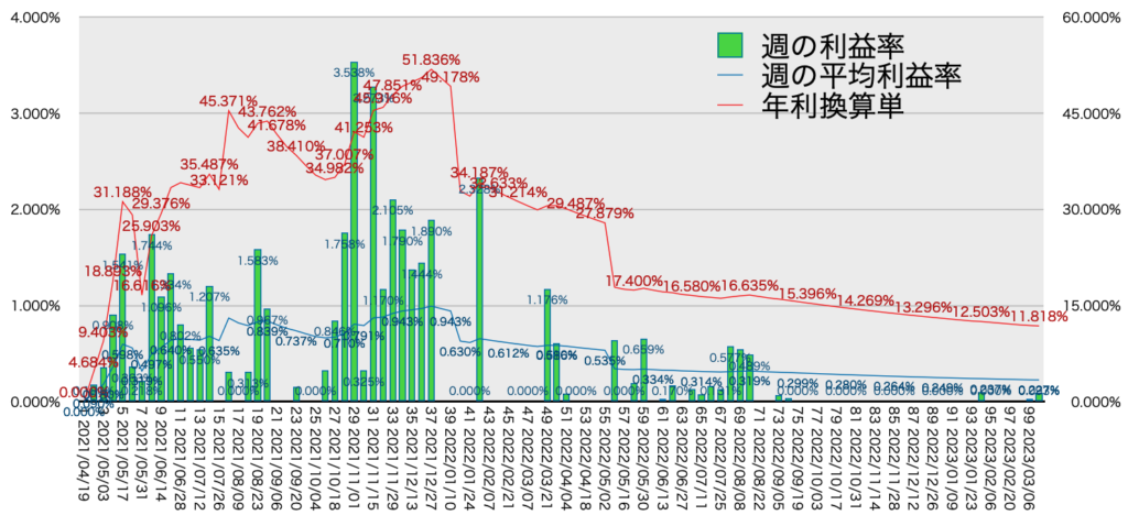 TQQQ_利益率年利3/13