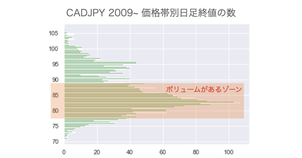 CADJPY_日終値価格帯別ボリューム