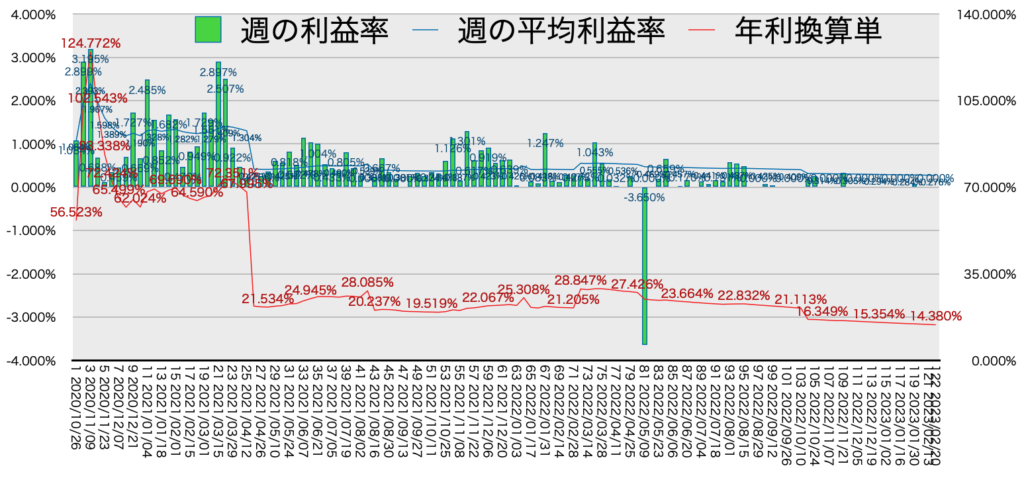 リピ系全体_利益率・年利2/20