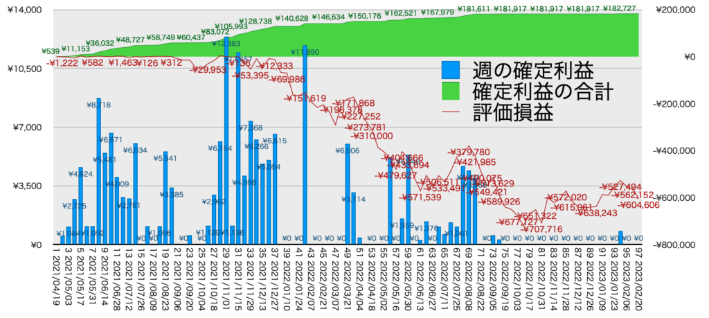 TQQQ_利益評価損益2/20