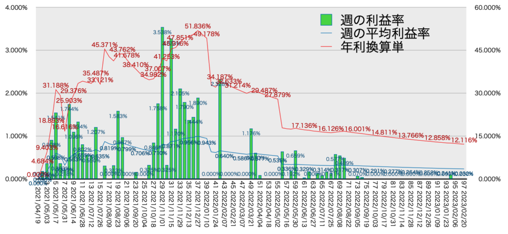 TQQQ_利益率年利2/20