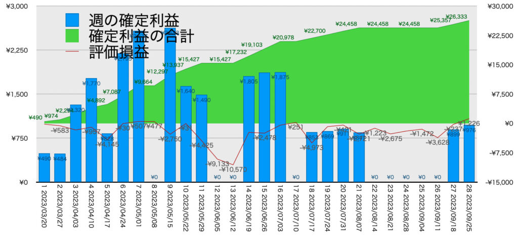 AUDNZD手動リピート_利益評価損益9/25