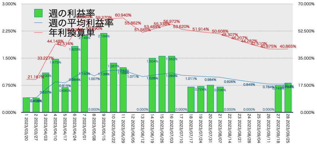 AUDNZD手動リピート_利益率年利9/25