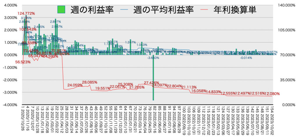 リピ系全体_利益率・年利10/2