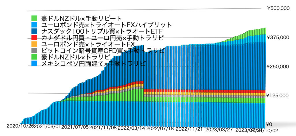 確定利益の累積10/2